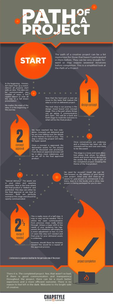 CHAPSTYLE Path of a Project Infographic